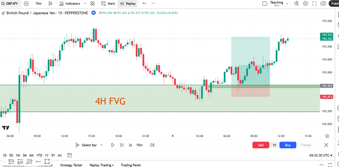 The image shows a TradingView 15-minute GBPJPY chart at 193.033, highlighting a 4H Fair Value Gap (FVG) support zone around 192.400-192.500, with price recently bouncing off this level. This visually demonstrates the first step of the trading strategy described: identifying the 4H FVG as a key entry zone, where the subsequent price action shows a bullish reaction off the marked green FVG area.