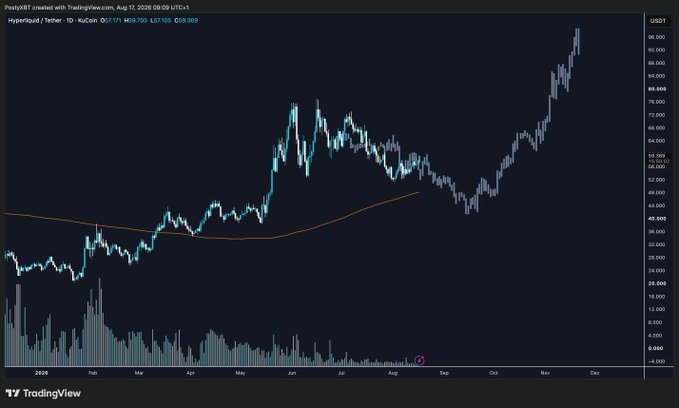 A TradingView chart of Hyperliquid (HYPE/USDT) on the daily timeframe shows a sharp rally from ~$37 in late August to a local high of ~$49.99, with price currently at $47.171, illustrating the post's concern that this surge could mark a local top before a potential correction toward $40.