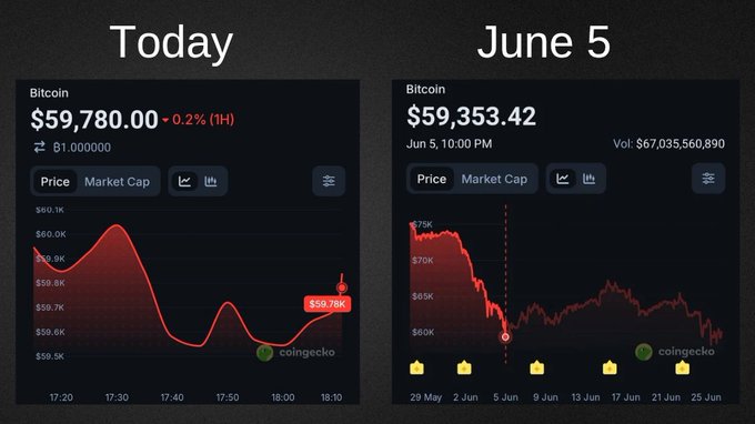 The image shows two CoinGecko Bitcoin price charts side by side: "Today" (June 25) with Bitcoin at $59,780.00 down 0.2%, and "June 5" showing Bitcoin at $59,353.42, illustrating how Bitcoin has returned to nearly the same ~$59K price level it was at three weeks earlier despite a volatile journey between the two dates.