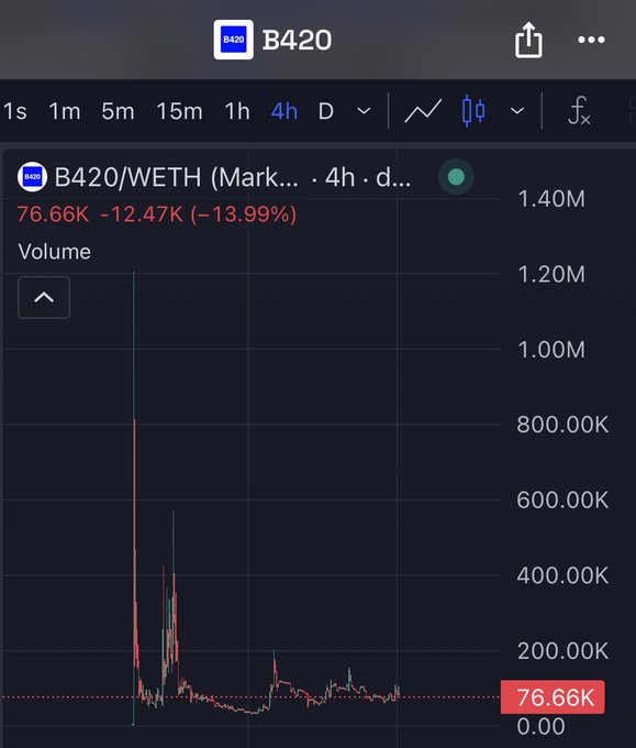 A cryptocurrency trading chart for the B420/WETH pair showing a volume graph with a 13.99% decrease (76.66K -12.47K) over a 4-hour timeframe, with values ranging from 0.00 to 1.40M.