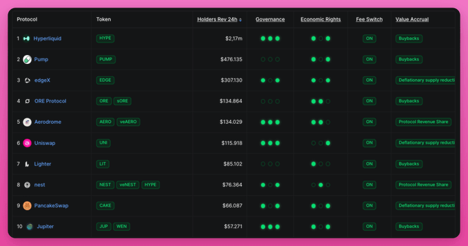 The image shows a table with various tokens listed, along with their respective holders' revenue and the amount of money spent by each holder within 24 hours. The top 10 tokens are highlighted in green, while the rest are in black. The table is organized into columns for token name, holder's revenue, and the amount of money spent on that token.
