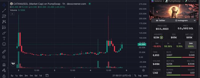 A screenshot of a cryptocurrency trading chart for CATANA/SOL on PumpSwap, showing a red and green candlestick graph with price details including '0.6512 SOL' and various market stats.