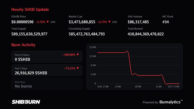 A dark-themed 'Hourly SHIB Update' dashboard from SHIBBURN displaying SHIB Price at $0.00000590 (-2.72%), Market Cap of $3,473,680,855, and a 'Burn Activity' graph showing a sharp decline in burns with a -100.00% drop in the past 24 hours.