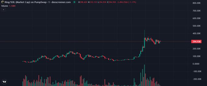A candlestick chart from dexscreener.com displays the price action of King/SOL on PumpSwap, showing a current price of $294.93K with a 24-hour volume of 1.108K and a -1.17% decline, following a notable parabolic spike from lower levels—visually supporting the post's claim that the token may still be early in its rally.