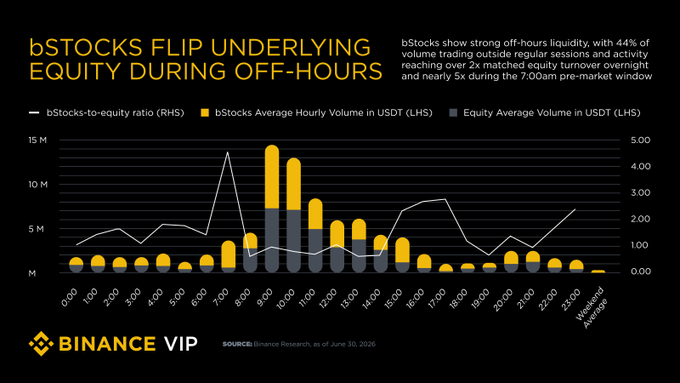 A Binance VIP Research chart titled 'bSTOCKS FLIP UNDERLYING EQUITY DURING OFF-HOURS,' showing bStocks-to-equity volume ratio data with bars and a line graph across a 24-hour period.
