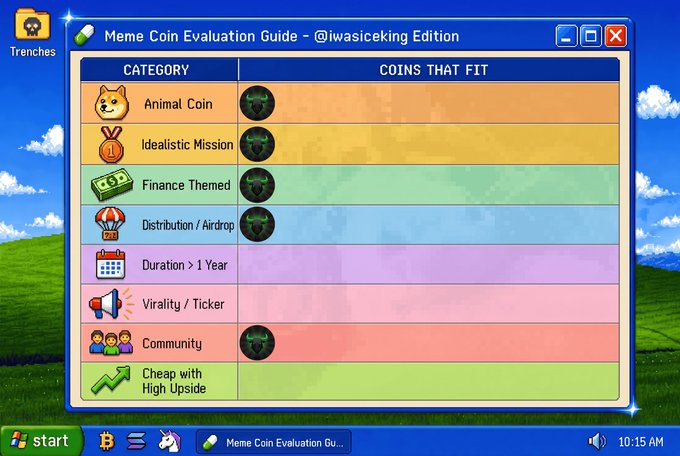 A Windows XP-style desktop screenshot displaying a 'Meme Coin Evaluation Guide - @iwasiceking Edition' chart with categories like 'Animal Coin', 'Idealistic Mission', and 'Finance Themed', with green coin icons indicating coins that fit certain criteria.