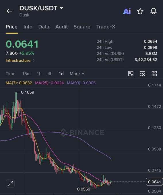 A Binance price chart for DUSK/USDT showing a current price of 0.0641 (+5.95%), with 24h high of 0.0654 and low of 0.0559, displaying a general downward trend with moving averages.