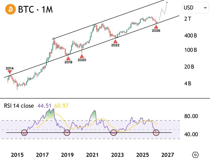 A Bitcoin monthly chart showing an ascending channel pattern with triangle markers at 2014, 2018, 2020, 2022, and 2026 lows, accompanied by an RSI 14 indicator (44.51/60.97) with circled oversold signals.