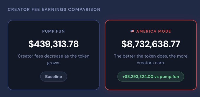 A 'CREATOR FEE EARNINGS COMPARISON' chart showing PUMP.FUN at $439,313.78 labeled as 'Baseline' versus '🇺🇸 AMERICA MODE' at $8,732,638.77, noting +$8,293,324.00 vs pump.fun.