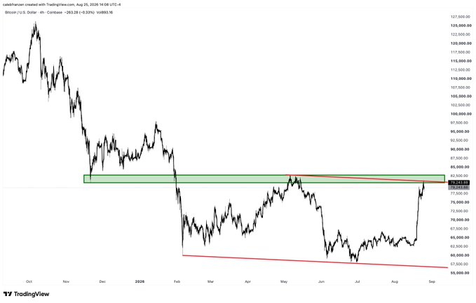 Bitcoin/USD (BTCUSD) 4-hour chart from late 2025 to Aug. 29, 2026, showing a sharp rebound into the highlighted $78,500–$81,000 horizontal support/resistance zone. A rising trendline projected from the February lows toward the May highs and a descending red trendline from those highs illustrate the “cooling off” at this logical level described in the post.