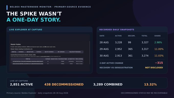 An infographic titled 'BELDEX MASTERNODE MONITOR - PRIMARY-SOURCE EVIDENCE' titled 'THE SPIKE WASN'T A ONE-DAY STORY' showing live data with 2,851 active and 438 decommissioned nodes (13.32% combined), tracking recorded daily snapshots from 28-30 Aug 2026 with a 2-day active change of -315.