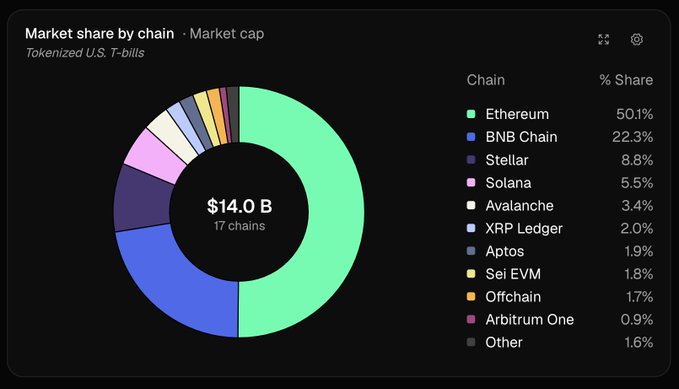The image shows a pie chart depicting the market cap of tokenized U.S. Treasuries. The chart indicates that the market cap has reached an all-time high, with $14.0 billion being the current value. The data is also broken down by cryptocurrency type, with Bitcoin having a 50.1% share and Etherum ranking second at 5.1%. This information may be useful for those considering investing in cryptocurrency or understanding the current state of market trends.