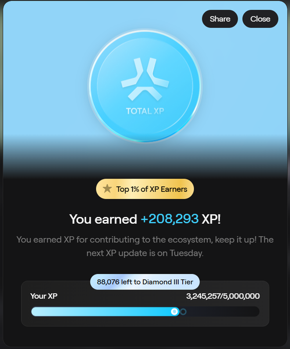 A digital interface showing a 'TOTAL XP' achievement screen with a blue circular badge, indicating the user earned +208,293 XP, is in the 'Top 1% of XP Earners', and has 3,245,257/5,000,000 XP with 88,076 left to reach the Diamond III Tier.