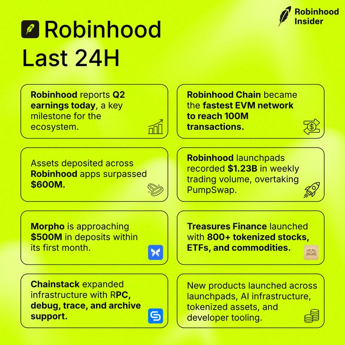 Robinhood Insider infographic summarizing last 24 hours: Q2 earnings report, Robinhood Chain reaching 100M transactions fastest EVM, $600M+ deposits, Robinhood launchpads with $1.23B weekly volume overtaking PumpSwap, Morpho nearing $500M deposits, Treasures Finance launching with 800+ tokenized assets, Chainstack adding RPC/debug/trace/archive support.