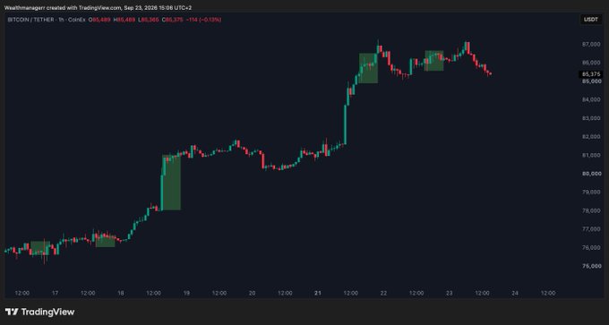 A TradingView chart of BTC/USDT on Binance shows Bitcoin selling off toward $85,489 (-0.15%) in the hourly timeframe as the U.S. market opens, after rallying from around $75,000 to a peak near $87,000. The decline visualized on the chart aligns with the post's note of a pre-U.S.-open pullback, with potential support levels around $85,000 and $84,000 visible on the right-hand price axis.