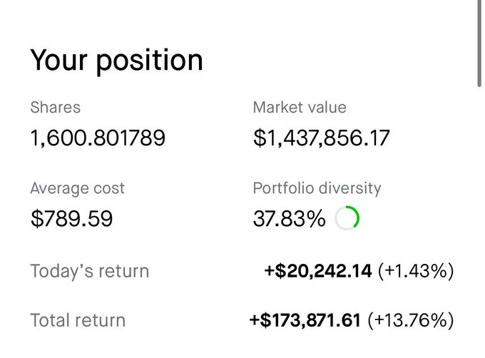 The image shows an investment portfolio position with 1,600.801789 shares of $LITE at an average cost of $789.59, currently valued at $1,437,856.17 with a total return of +$173,871.61 (+13.76%). This strong 13.76% gain supports the post's claim that $LITE is "the king of the north," with a portfolio diversity of 37.83%.