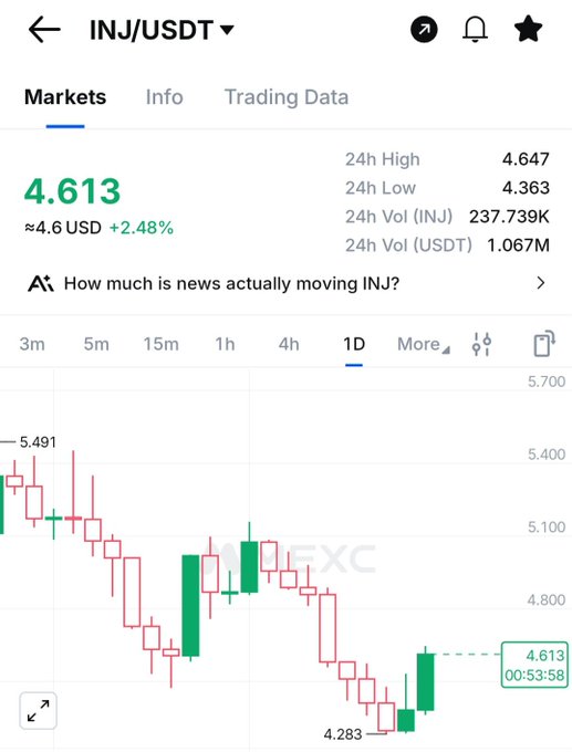 A cryptocurrency trading chart screenshot showing INJ/USDT pair trading at 4.613 USD with +2.48% change, displaying 24h High of 4.647 and Low of 4.363.