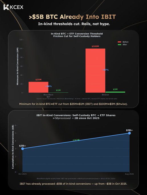 A KCEX infographic titled '>$5B BTC Already Into IBIT' displaying bar charts comparing in-kind conversion thresholds for BlackRock and Bitwise, plus a line chart showing cumulative IBIT conversions growing from $3B to over $5B.