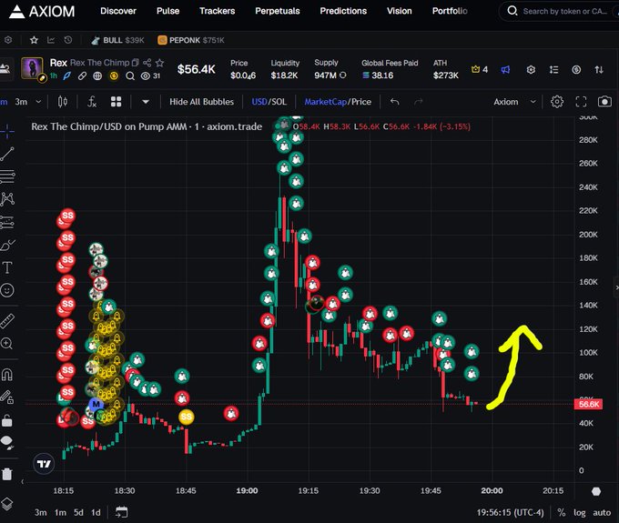 A Axiom.trade trading chart for the token "Rex The Chimp" on the SOL/USDC pair, showing price action with buy/sell bubbles and a hand-drawn yellow arrow pointing upward near the 80K-120K level.