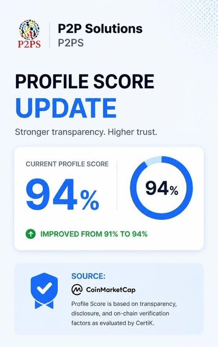 A profile score update notification from P2P Solutions showing a current score of 94%, improved from 91%, with the source cited as CoinMarketCap via Certik.