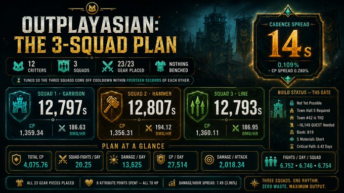 The image displays a strategic planning dashboard titled "OUTPLAYASIAN: THE 3-SQUAD PLAN" for the game Clash of Clans, detailing squad CP values (Garrison: 12,797s, Hammer: 12,807s, Line: 12,793s) with a 14s cadence spread, designed to coordinate three squads attacking "The Gate." 

This relates to the post's enthusiasm for on-chain gaming strategy, as it showcases a meticulously calculated, data-driven clan attack system where precise timing and coordination are being leveraged as a differentiator—reflecting the author's confidence that such innovative crypto gaming tactics represent a "slept on" breakthrough.