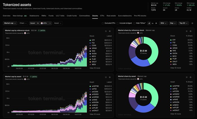 Token Terminal dashboard showing the tokenized stocks market with $3.5B market cap and +7.4% 30-day growth, highlighting a $1.5M reference stock market cap dominated by FTF (19.2%), FGI (24.2%), and ONDO (15.3%) across 31 stocks. The visualization supports the post's narrative of strong tailwinds for tokenized stock issuers like @st0x_io, with $976 in market cap and 18 active stocks demonstrating notable sector momentum.
