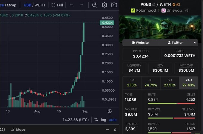 A cryptocurrency trading interface for the PONS/WETH pair on Uniswap v3, showing a candlestick chart with a recent sharp price spike, and details including a price of $0.4234, FDV of $300.1M, and 24H volume of $9.5M.