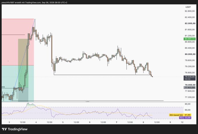 A TradingView candlestick chart showing BTCUSDT price action with an RSI indicator below, marked 'RSI-based MA: 41.05'.