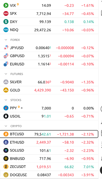 The image shows a financial dashboard displaying broad market declines across most asset classes, with VIX at 14.09, SPX down 0.45% to 7,712.94, Gold falling 0.96%, USOIL down 0.71%, and major cryptocurrencies like BTCUSD (-2.12%), ETHUSD (-2.32%), and SOLUSD (-2.23%) all in the red, while only DXY (+0.14%) and ZEC (+7.01%) are rising—visually reinforcing the post's observation of synchronized selling across stocks, commodities, and crypto.