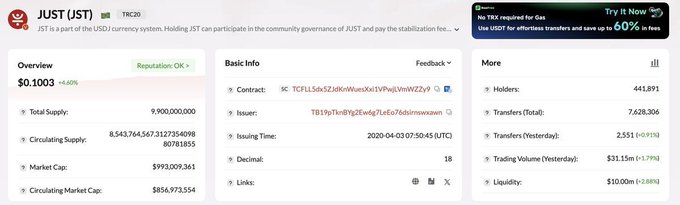 A cryptocurrency tracking page for 'JUST (JST)' showing a price of $0.1003, a market cap of $993,009,361, and 441,891 holders.