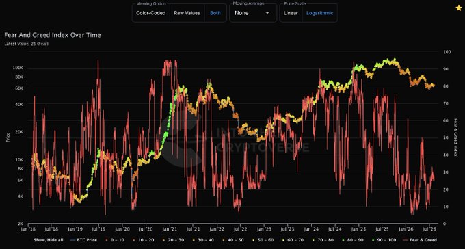 A logarithmic-scale chart titled "Fear And Greed Index Over Time" tracks Bitcoin's price (red line) against the Fear & Greed Index (color-coded dots) from 2018 to 2026, showing the latest value at 25 (Fear). The visualization illustrates how BTC price peaks often coincide with extreme greed (90-100, orange/red dots) while market bottoms align with extreme fear (0-10, blue dots), supporting the post's focus on sentiment-based crypto analysis from intothecryptoverse.com.