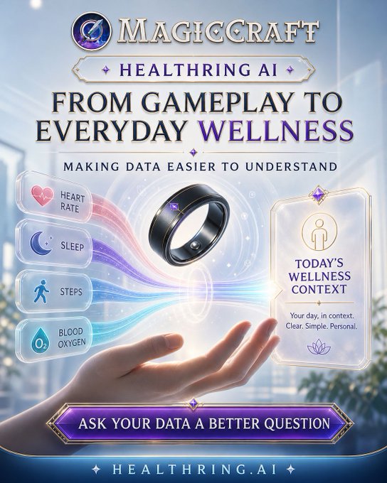 The promotional graphic for MagicCraft's HealthRing AI (Healthring.ai) shows a black smart ring hovering above a hand, with data streams flowing into icons for heart rate, sleep, steps, and blood oxygen, alongside a panel reading "Today's Wellness Context: Your day, in context. Clear. Simple. Personal." The tagline "From Gameplay to Everyday Wellness" and "Ask Your Data a Better Question" ties the $MCRT ecosystem to AI-powered health insights, illustrating the post's point that wearable metrics become meaningful only when translated into clear, everyday understanding.