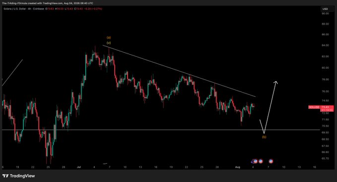 This TradingView chart shows the Solana ($SOL) / U.S. Dollar ($USD) price action, indicating a potential upward trend after a dip to around $70, aligning with the user's trading plan.