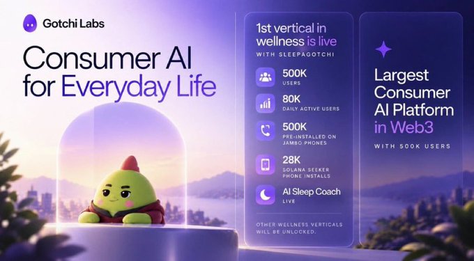 A Gotchi Labs promotional graphic titled 'Consumer AI for Everyday Life' highlights their 1st vertical in wellness (Sleepagotchi) with 500K users, 80K daily active users, 500K pre-installed on Jambo phones, 28K Solana seeker phone installs, and an AI Sleep Coach live, positioning it as the 'Largest Consumer AI Platform in Web3' with 500K users.