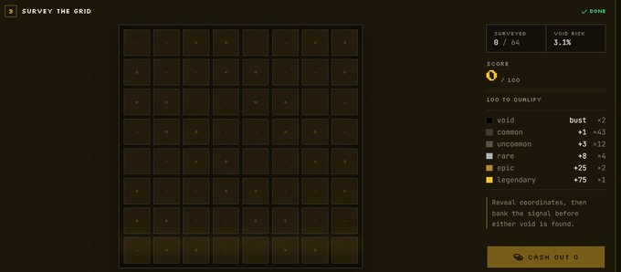 A screenshot of a 'Survey the Grid' grid-based game showing a 7x7 grid, a score of 1,100, 0/64 surveyed, a void size of 3.1%, and a bust multiplier table.