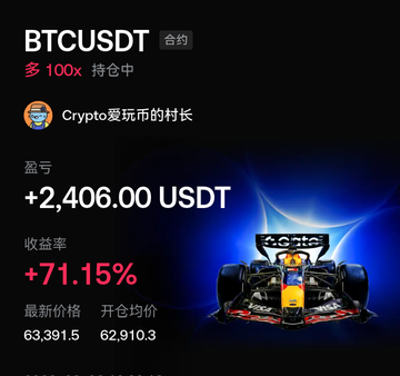A screenshot displays a profitable BTCUSDT perpetual contract position with a 100x leverage long, showing a realized gain of +2,406.00 USDT (+71.15% return rate) at an average entry price of 62,910.3, with the latest price at 63,391.5. The image illustrates the trader's successful short-to-long flip on Bitcoin over the weekend, aligning with the post's celebration of taking profits on both positions amid positive Trump-related news.