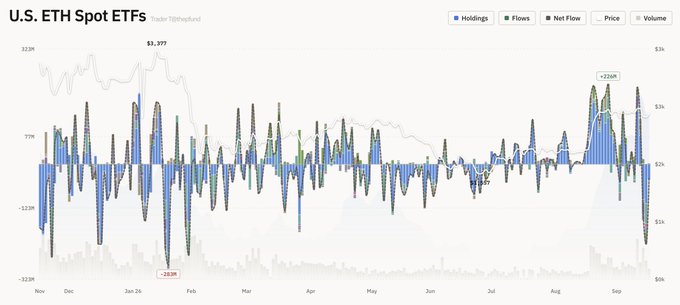 A financial chart titled 'U.S. ETH Spot ETFs' tracks Holdings, Flows, Net Flow, Price, and Volume from November to September, with a notable price peak of $3,977 and significant positive net flows.