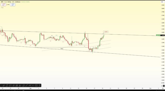 A 4-hour candlestick chart of the XRP/USD pair on Coinbase, with price levels ranging roughly from 1.2300 to 1.8500, shows XRP pushing up to a labeled target of 1.4597 right against a descending channel resistance trendline — visually confirming the post's claim that the target was "EXECUTED" and that the next "battle" is the channel resistance overhead.