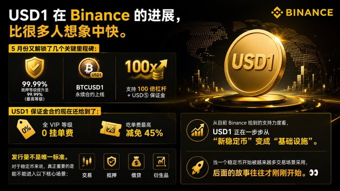 The image features a poster for Bitcoin, with a gold coin placed on top of it. The poster also includes text written in Chinese that translates to "USDC1" and "Binance". The poster has a black background with gold accents, making the Bitcoin logo stand out prominently.