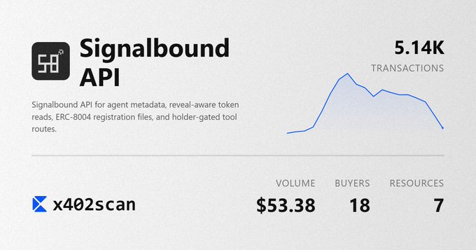 Signalbound API dashboard on x402scan showing 5.14K transactions, 18 buyers, and 7 resources, matching the post's announcement of 7 live agent tools payable per call in USDC on Base.
