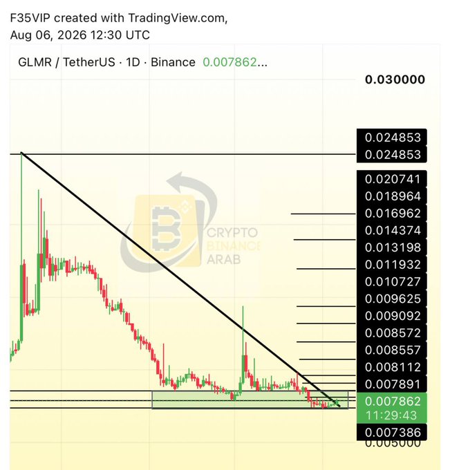 The chart displays the GLMR/USDT trading pair on Binance with a 1-day timeframe, currently priced at 0.007862, showing a descending triangle pattern with resistance near 0.024853 and support around 0.007386-0.007862. This technical setup aligns with the post's optimistic outlook, as the price is consolidating at the lower boundary of the triangle, potentially setting up for an upward breakout.