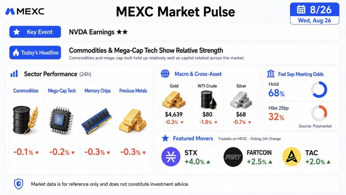 A 'MEXC Market Pulse' dashboard dated 8/26 (Wed, Aug 26) highlighting NVDA Earnings, showing sector performance, commodities, and featured movers like STX (+4.0%), FARTCOIN (+2.5%), and TAC (+2.0%).