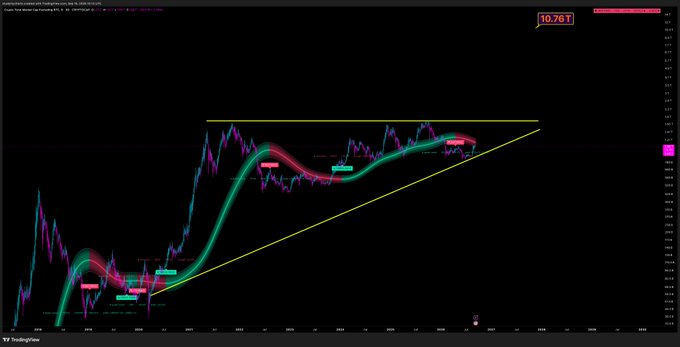 A financial chart on TradingView shows price action with a prominent value of 10,761T displayed in the top right, featuring ascending trend lines and various technical indicators overlaid on the candlestick data.