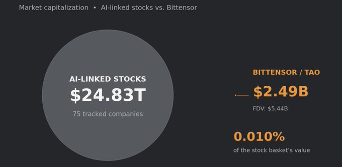 A comparison chart showing AI-linked stocks with a market capitalization of $24.83T across 75 tracked companies, contrasted against Bittensor ($TAO) at just $2.49B (FDV: $5.44B), representing a mere 0.010% of the stock basket's value—highlighting how small the $TAO cryptocurrency is relative to the broader AI equities market.