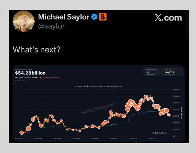 A screenshot of Michael Saylor's (@saylor) X.com post asking 'What's next?' alongside a StrategyTracker chart showing Bitcoin holdings of $54.28 billion at $84,775 average cost.