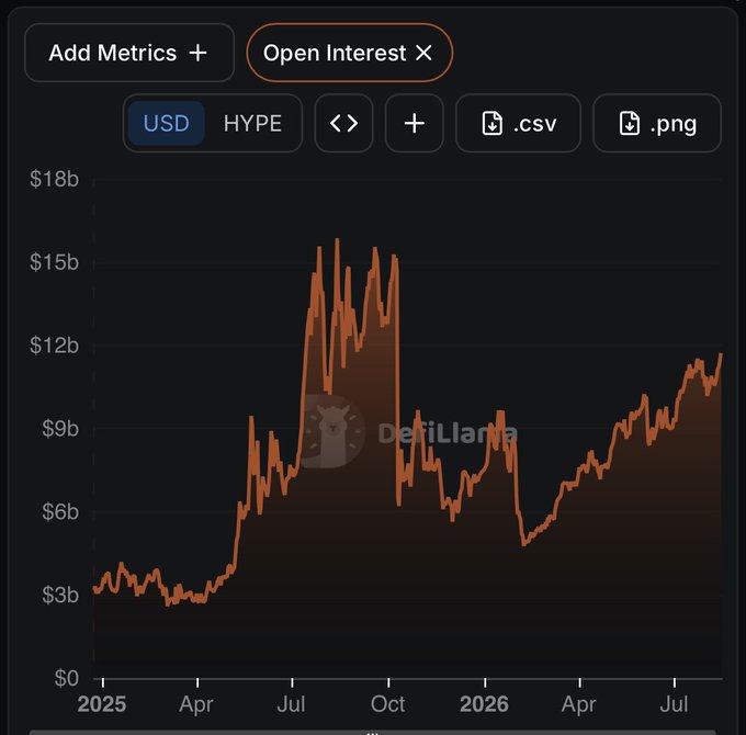 A line chart from DefiLlama showing HYPE token Open Interest in USD, peaking around $15B in late 2025 before declining and recovering to approximately $11B by August 2026.