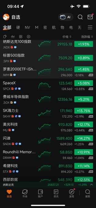 A mobile trading app screenshot displays a watchlist of stocks showing significant overnight gains, with standout performances including SK海力士 (SK Hynix) at +13.75%, 闪迪 (SanDisk) at +14.27%, 美光科技 (Micron) at +12.17%, and 希捷科技 (Seagate) at +11.14%, alongside major indices like the Nasdaq 100 (+1.93%) and S&P 500 (+0.89%). The screenshot captures the explosive short squeeze referenced in the post, with the dramatic premarket surges across semiconductor and tech stocks perfectly illustrating the market volatility that swept up the trader overnight.