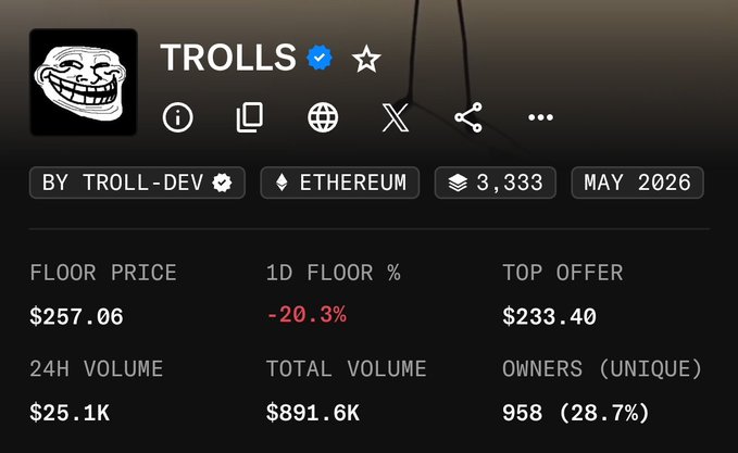 A screenshot of the Trolls NFT collection page on Ethereum shows a floor price of $257.06, down 20.3% in 24 hours, with a top offer of $233.40, highlighting recent bearish pressure that challenges bullish sentiment on the project.
