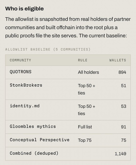 The image shows an "allowlist baseline" table listing 5 partner communities and their eligibility rules: QUOTRONS (all holders, 894 wallets), StonkBrokers (top 50 + ties, 51), identity.md (top 50 + ties, 53), Gloombles mythics (full list, 91), and Conceptual Perspective (top 75, 75), totaling 1,149 combined deduped wallets. The accompanying post notes that identity.md holders and Rhynotic's FWA collection have been added to the allowlist for the onchain summer batch.