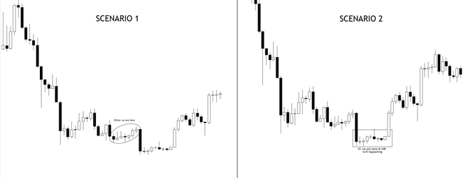The image shows two candlestick chart scenarios comparing potential market bottoming patterns: Scenario 1 depicts a sharp decline with a circled area marking a "Drop on no new" event followed by a higher low and rally, while Scenario 2 shows a similar downtrend leading to a "No Demand / Drop on no demand" zone (circled) before an upward reversal. Both charts illustrate the trader's thesis of being either in the bottoming phase or the range preceding it, with the dual scenarios representing the two possible outcomes before the month-long deadline to find out.